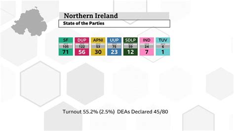 NI council elections 2023: 200 candidates out of 462 seats elected ...