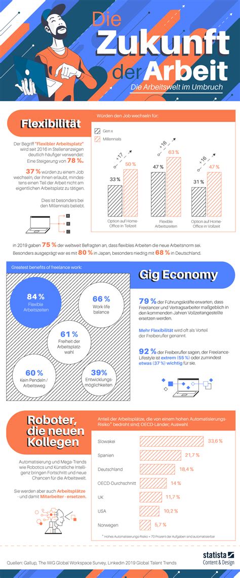 Infografik: Die Zukunft der Arbeit | Statista