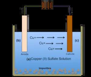 Faraday's First and Second Laws of Electrolysis | Electrical4u