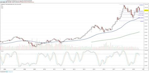 Marriott Stock Testing Support After Mixed Quarter