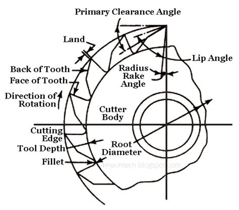 Mechanical Technology: Elements of Plain Milling Cutter