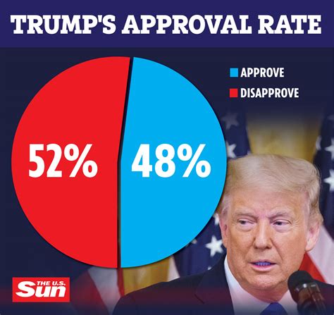 What is Donald Trump's approval rating?