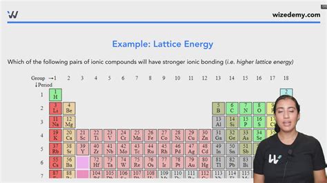 Lattice Energy of Ionic Bonds - Wize University Chemistry Textbook | Wizeprep