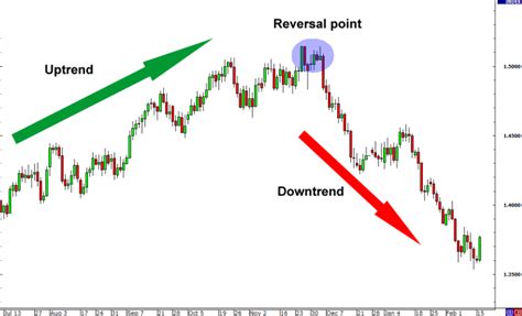 Identifying intraday trend reversals: points you must know