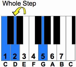 Suspended Chords - Contemporary Music's Favorite Chord | Teaching music ...