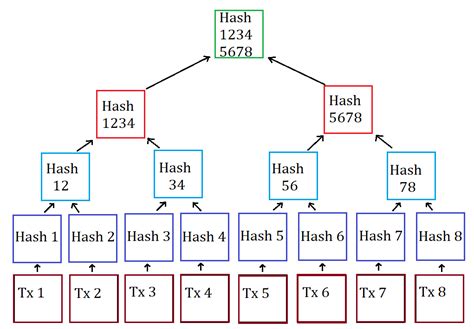 Merkle Tree in cryptocurrencies - how does it work?