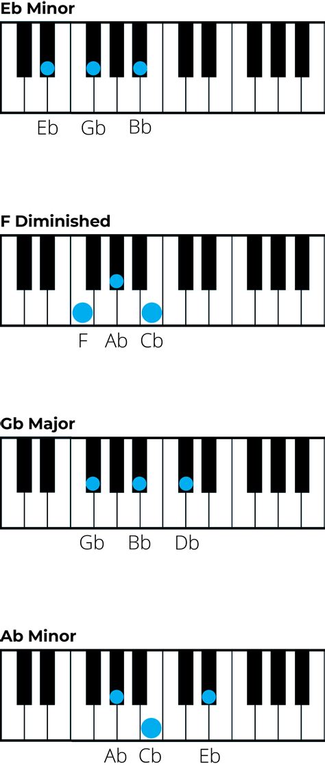 Mastering Chords in E Flat Minor: A Music Theory Guide