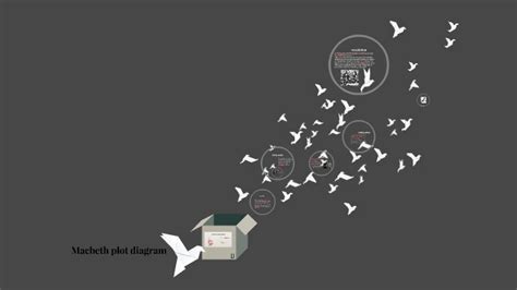 Macbeth plot diagram by Jimena lopez-hernandez