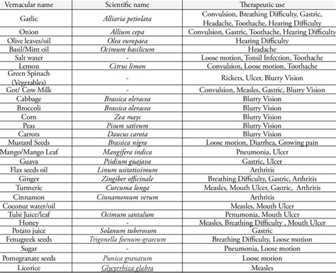 List of the major medicinal and spice plants/ animal products commonly... | Download Scientific ...