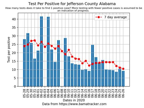 Jefferson County is having the worse outbreak of COVID-19 in Alabama ...