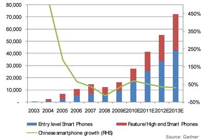 China iPhone market demand projections | VentureOutsource.com