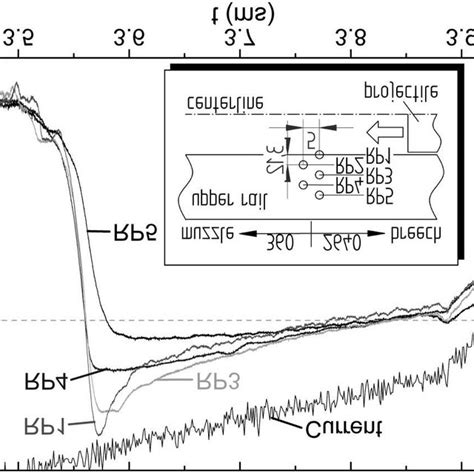 B-field wave forms at a dynamic railgun experiment . All dimensions in... | Download Scientific ...