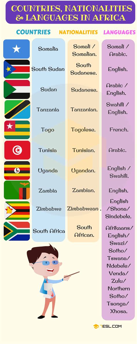 List of Countries and Nationalities | List of Languages • 7ESL | List of african countries ...