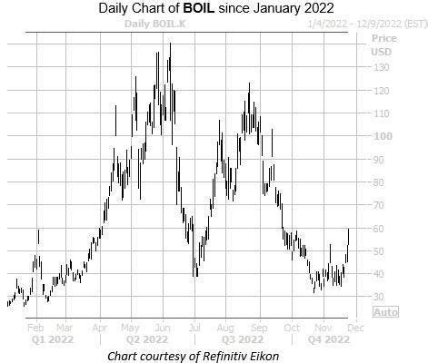 Energy ETF Rallies Alongside Natural Gas