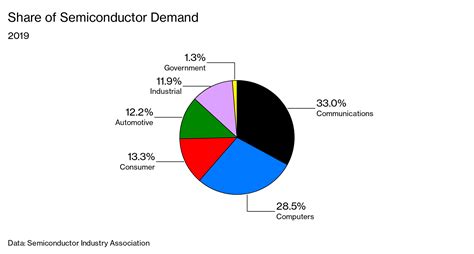 Chip Shortage: Taiwan, South Korea’s Manufacturing Lead Worries U.S ...