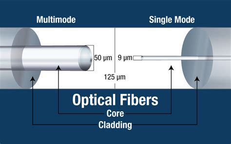 Definition, Types and Applications of Optical Fiber