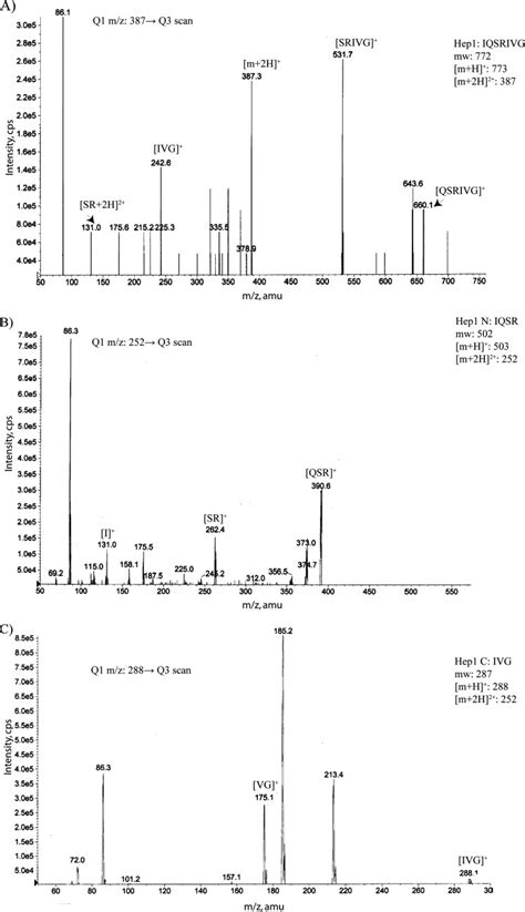 Validating the cleavage specificity. The cleavage site of Hep1 digested ...