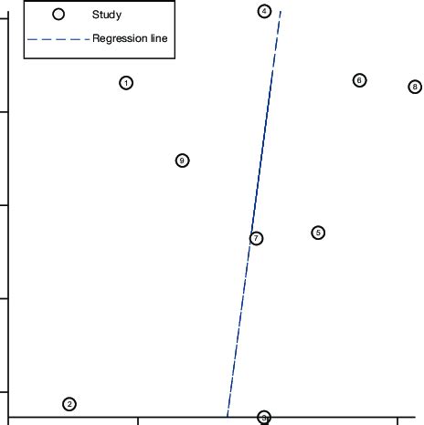 Deek's funnel plot asymmetry test results. Numbers 1-9 in the figure... | Download Scientific ...