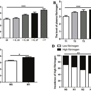 (A) Level of fibrinogen according to primary tumor size (B) Level of... | Download Scientific ...