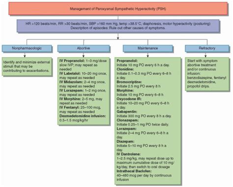 Paroxysmal Sympathetic Hyperactivity after Acute Brain Injury | Neupsy Key