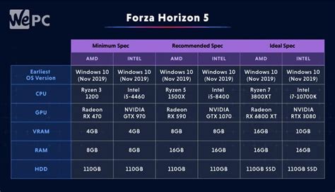 Forza Horizon 5 PC Requirements state RTX 3080 or RX 6800XT as 'Ideal ...