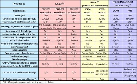 Certified Project Management Associate IPMA Level D