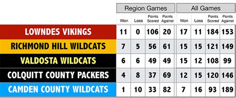 Updated Region Baseball Standings - 4/17/23 - Information and Business Directory LocalSports By ...