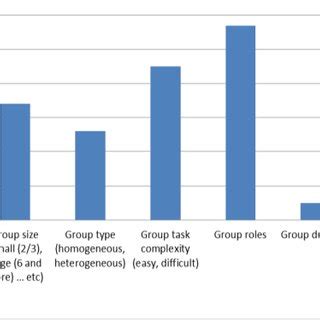 Group characteristics that are relevant to forming groups | Download Scientific Diagram