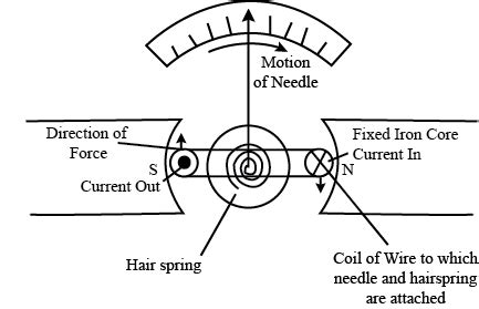 a Draw a labelled diagram of a moving coil galvanometer. Describe briefly its principle and ...