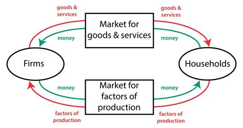 Circular Flow Diagram Factors Of Production Circular Flow Di