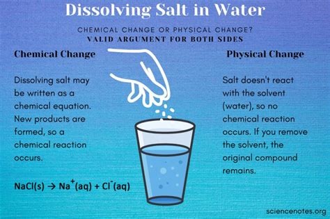 Is Dissolving Salt in Water a Chemical Change or a Physical Change? in 2020 | Chemical changes ...