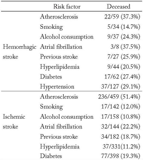 Table 1 from Risk factors and outcome differences between ischemic and ...