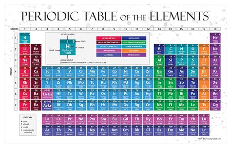 Buy ZOCO 2023 Periodic Table of the Elements - Chemistry Decor - Science Teacher Supplies ...