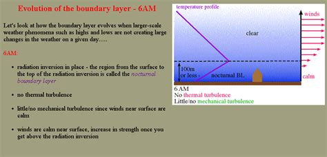 Planetary Boundary Layer