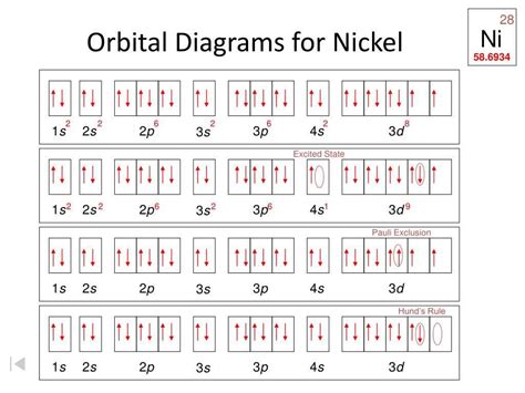 The Ultimate Guide to Understanding Electron Orbital Filling Diagrams