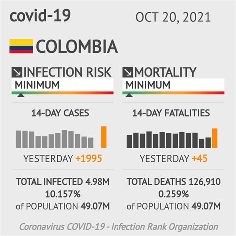 Colombia Coronavirus Covid-19 Risk of Infection Update for 32 Regions ...