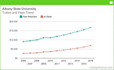 Tuition & Fees at Albany State University, Including Predicted Increases