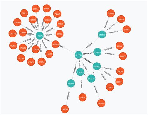 Neo4J Funding Shows How Graph Databases Have Gained More Acceptance - The New Stack