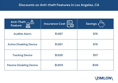 Car Insurance Discounts of Up to $136 offered on Anti-theft Features in Los Angeles, CA