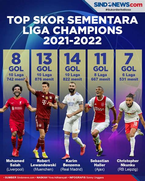 SINDOgrafis: Top skor Liga Champions 2021-2022: Benzema Kejar Rekor Ronaldo