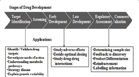 Applications of pharmacogenomics in the drug development process [6]. | Download Scientific Diagram