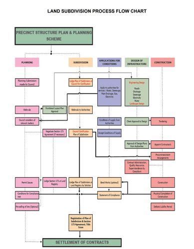 Subdivision Process | NR Links