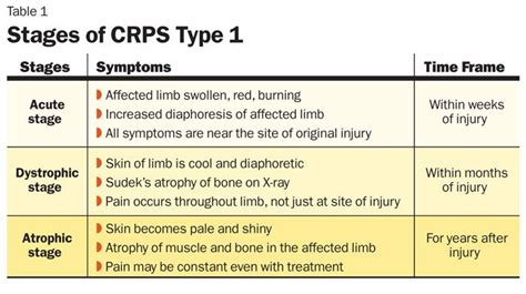 Pin on complex regional pain syndrome