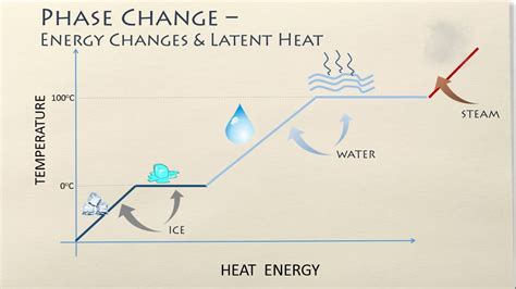 Phase Change Diagram Kinetic Energy