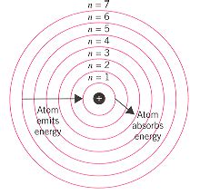 Niels Bohr