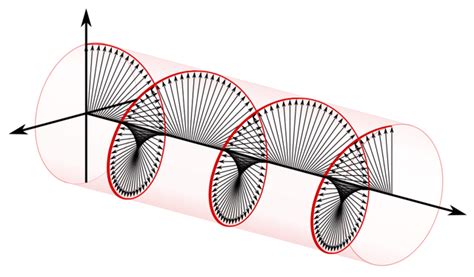 Basics of Wave Polarization Explained