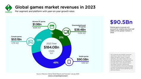 Newzoo's video games market estimates and forecasts for 2023