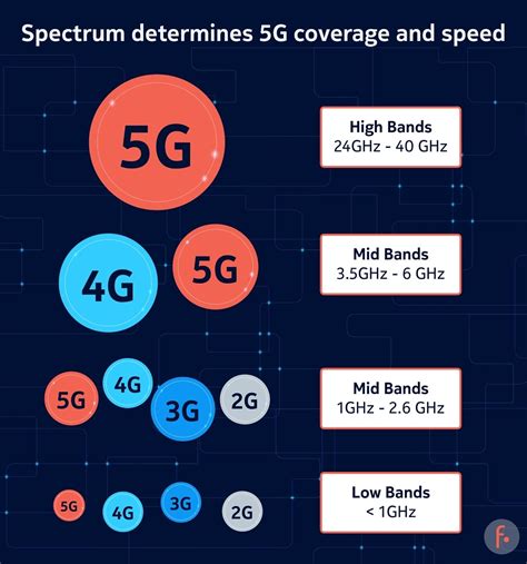 5G spectrum bands explained— low, mid and high band | Nokia