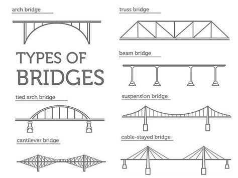 17 Different Types of Bridges Designs Around the World with Pros. & Cons.