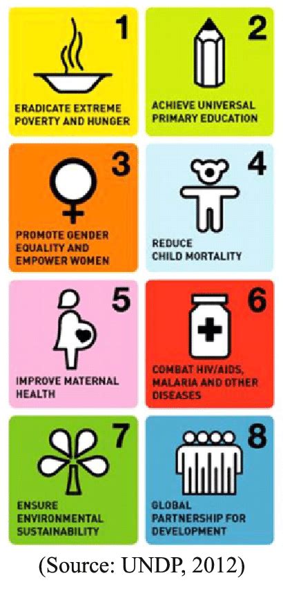 The Millennium Development Goals | Download Scientific Diagram